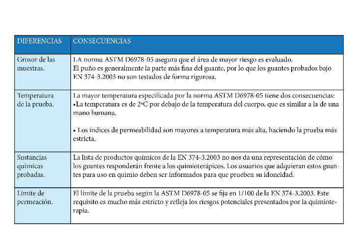 anade-ropa-profesional-vestuario-sala-limpia-guantes-esteriles-guantes-nitrilo-seguridadtabla-comparativa-astm_en_02